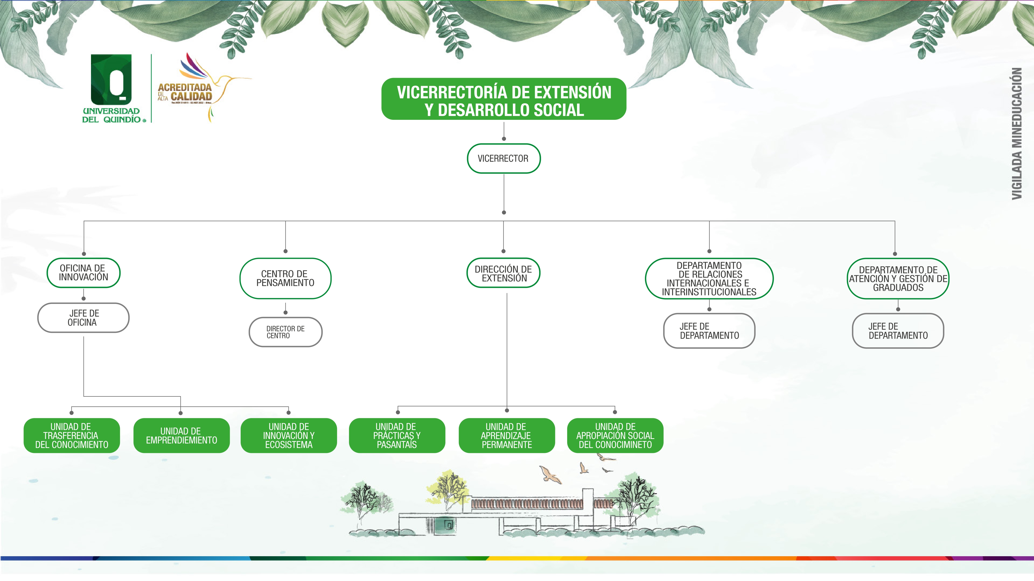 Rectoría - Organigrama 2023
