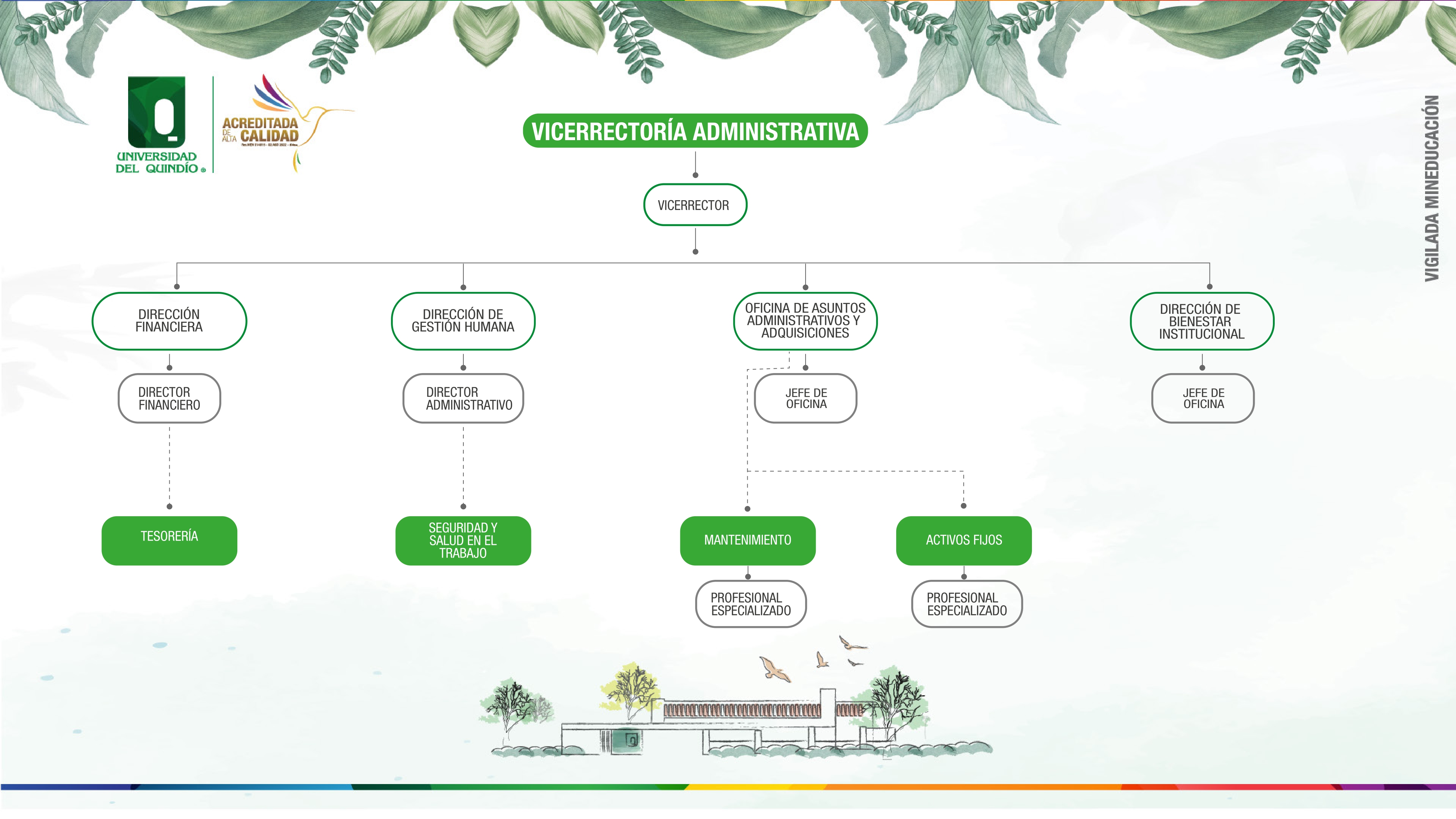Rectoría - Organigrama 2023